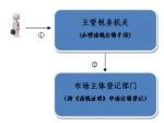 个体工商户“两证整合”涉税办理流程 - 国家税务局