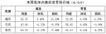 【分析】近期我市生活必需品市场价格走势分析 - 商务之窗