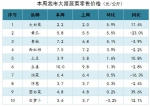 【分析】近期我市生活必需品市场价格走势分析 - 商务之窗