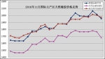 2016年11月天然橡胶市场动态 - 农业厅