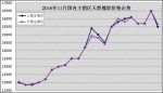 2016年11月天然橡胶市场动态 - 农业厅