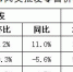 【分析】近期我市生活必需品市场价格走势分析 - 商务之窗