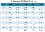【分析】近期我市生活必需品市场价格走势分析 - 商务之窗