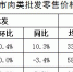 【分析】近期我市生活必需品市场价格走势分析 - 商务之窗