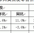 【分析】近期我市生活必需品市场价格走势分析 - 商务之窗