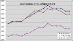 2017年1月天然橡胶市场动态 - 农业厅