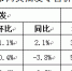 【分析】近期我市生活必需品市场价格走势分析 - 商务之窗
