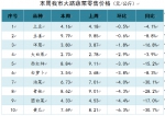 【分析】近期我市生活必需品市场价格走势分析 - 商务之窗