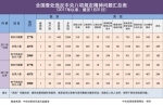 2017年1月全国查处违反中央八项规定精神问题2778起 - 纪检监察局