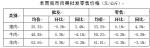 【分析】近期我市生活必需品市场价格走势分析 - 商务之窗