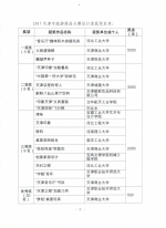 2017天津市旅游商品大赛获奖名单公示 - 旅游局