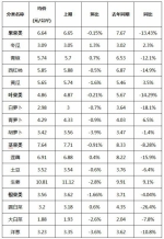 【分析】近期我市生活必需品市场价格走势分析 - 商务之窗