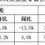 【分析】近期我市生活必需品市场价格走势分析 - 商务之窗