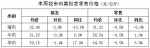 【分析】近期我市生活必需品市场价格走势分析 - 商务之窗