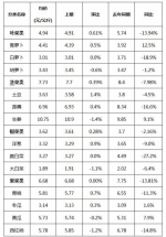 【分析】近期我市生活必需品市场价格走势分析 - 商务之窗