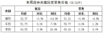 【分析】近期我市生活必需品市场价格走势分析 - 商务之窗