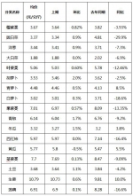 【分析】近期我市生活必需品市场价格走势分析 - 商务之窗