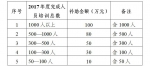 市商务委 市财政局关于印发天津市2018年度中央外经贸发展专项资金及市外经贸发展资金支持承接国际服务外包业务发展项目申报指南的通知 - 商务之窗