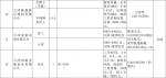 “服务企业发展 助力大学生就业”12月招聘信息 - 妇联